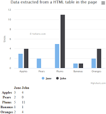 Highcharts Show Html Table Data In Chart Tutlane