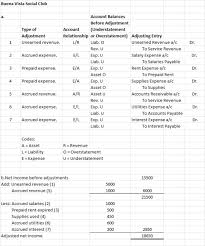 And is also linked to everything such as psn and also to epic store games. Buena Vista Social Club Accumulates The Following Adjustment Data At December 31 1 Revenue Of 5 000 Collected In Adva Homeworklib