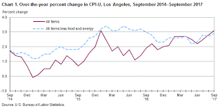 Consumer Price Index Los Angeles Area September 2017