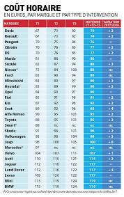 Assurance location de voitures entre particuliers : Entretien Automobile Quels Sont Les Constructeurs Les Moins Chers