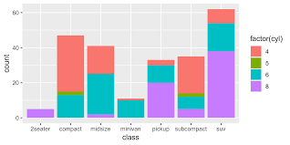 These bars are uniform in width but vary in height or length. Detailed Guide To The Bar Chart In R With Ggplot R Bloggers