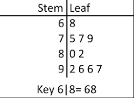 They evolved from arthur bowley's work in the early 1900s, and are useful tools in exploratory data analysis. Stem And Leaf Plots Ck 12 Foundation