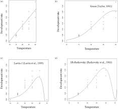 Post basic kkm 2016 : Temperature Dependent Development Survival And Reproduction Of Apanteles Hemara Nixon Hymenoptera Braconidae On Spoladea Recurvalis F Lepidoptera Crambidae Bulletin Of Entomological Research Cambridge Core