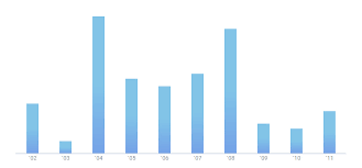 Javascript Bar Chart Exploring Data Visualization