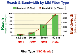 What Is Om4 Fiber Fosco Connect