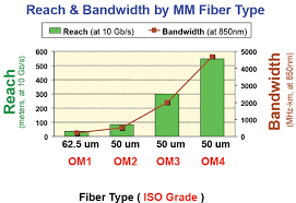 what is om4 fiber fosco connect