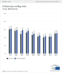 Węgrzy rozpoczęli turniej od porażki z portugalczykami. Wyniki Wyborow Francja Wyniki Wyborow W 2019 R Wyniki Wyborow Europejskich W 2019 R Parlament Europejski