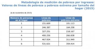 Todo hogar que pertenece al registro social de hogares, queda calificado en uno de los siguientes tramos: Que Es Ser Pobre En Chile
