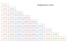 multiplication chart free multiplication chart templates