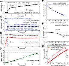 Fast Charging Of Lithium Ion Batteries At All Temperatures