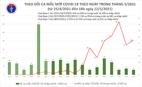 Tin tức, hình ảnh, video clip về ca nhiễm covid tại hà nội mới nhất hiện nay, cập nhật tin tuc ca nhiem covid tai ha noi liên tục 24h trong ngày nhanh và đầy đủ nhất. Eha News Chiá»u 12 5 Them 30 Ca Máº¯c Covid 19 Ghi Nháº­n Trong NÆ°á»›c Rieng Ä'a Náºµng 20 Ca