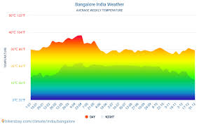 Bangalore Weather In August In Bangalore India 2021