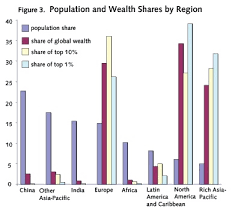 UNU-WIDER : Blog : The Global Distribution of Household Wealth