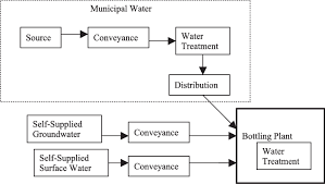 Typical Process Diagram For Bottling Water From A Municipal