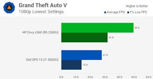 Add cpus to start comparisons. Ryzen Mobile Finally Arrives Amd Ryzen 5 2500u Review Gaming Performance Techspot