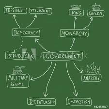 Government Types Mind Map Flow Chart Buy This Stock