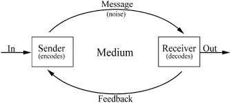 Communication noise refers to influences on effective communication that influence the interpretation of conversations. The Advertised Mind Aida The Communications Model B4020850