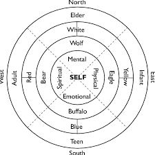 Composed by elton john, with lyrics by tim rice, the song was performed by carmen twillie. The Aboriginal View Of The Circle Of Life Download Scientific Diagram