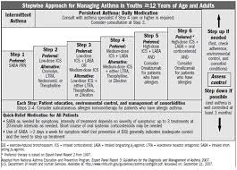 Managing Asthma In Children 12 Years Of Age And Adults