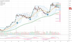 A weg (wege3) é uma empresa especializada na fabricação e comercialização de motores elétricos, transformadores, geradores e tintas. Wege3 Stock Price And Chart Bmfbovespa Wege3 Tradingview