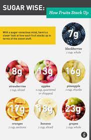 Sugar Wise How Fruits Stack Up Diet And Nutrition Healthy Sugar Content In Fruit