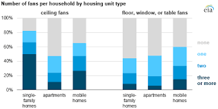 air conditioning and other appliances increase residential