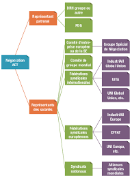 L'articulation entre accord d'entreprise et contrat de travail. Les Accords D Entreprise Transnationaux Les Firmes Peuvent Elles S Autoreguler En Matiere Sociale