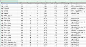 One of the best things about mining monero is that you can still mine it profitably using either cpus or gpus. Best Cpu Mineable Coins In 2019 And Cpu Mining Guides Updated
