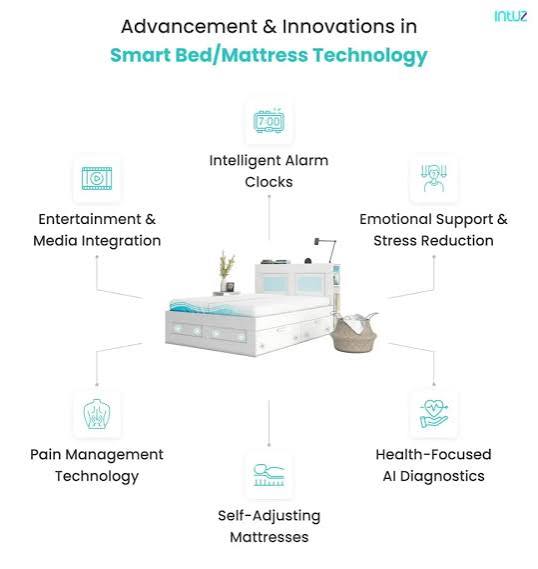 Smart Bed with AI and IoT: Features, Technology & Market Guide