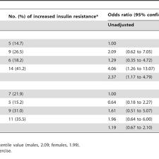 Association Between Serum 25 Oh D Level And Glucose