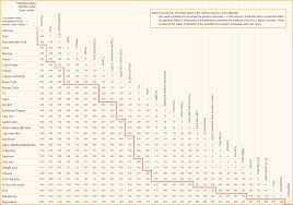 40 Unusual Galvanic Corrosion Chart Stainless Steel
