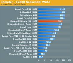 Sequential Read Write Speed Kingston Ssdnow V 100 Review