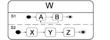 Zustandsübergangsdiagramm, state diagram, state machine damit macht es das zustandsdiagramm möglich, den kompletten lebenszyklus eines systems bzw. Was Ist Ein Zustandsdiagramm Wissen Kompakt T2informatik