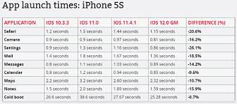 Ios 12 Performance On Iphone 5s Iphone 6 Plus 6s Ipad Mini More Compared Redmond Pie