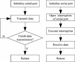 Flow Chart Of The Serial Communication Download Scientific