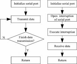 flow chart of the serial communication download scientific