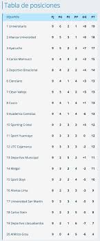 Tabla de posicion fecha 4 de la liga pro 2020 | liga puntero e invicto ante bsc y emelec ganar. Liga 1 Asi Quedo La Tabla De Posiciones Tras La Fecha 9 Del Torneo Apertura Peru Lima Canal N