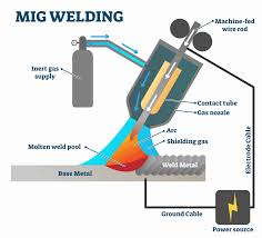 There are 3 main types of welding used by the average joe.tig, stick, mig. Mig Vs Tig Welding Types Materials And Applications A Guide