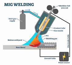 Automotive parts like intercoolers, expansion below you see aluminum tig welding on dcen or direct current electrode negative. Mig Vs Tig Welding Types Materials And Applications A Guide