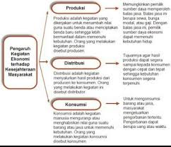 Cara menghargai kegiatan usaha ekonomi dapat dilakukan sebagai berikut. Peta Pikiran Pengaruh Kegiatan Ekonomi Terhadap Kesejahteraan Masyarakat Belajar