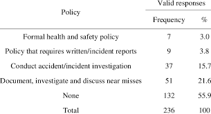 3 actions for your health and safety policy. Evidence Of Health And Safety Policies Download Table