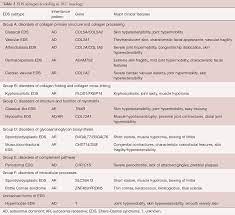 Differences In Manifestations Of Marfan Syndrome Ehlers Danlos Syndrome And Loeys Dietz Syndrome Meester Annals Of Cardiothoracic Surgery