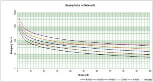 80 Studious Speaker Wire Gauge Distance Chart