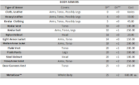 Armor Chart Neon City Nights Obsidian Portal