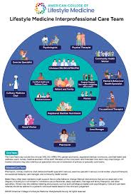 Image result for Obesity Management