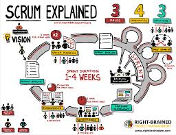 scrum explained your amazing all in one scrum chart