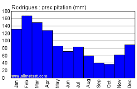 rodrigues mauritius annual climate with monthly and yearly