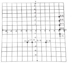 Students get an explanation of when and how these different types of slope occur. Plot The Following Points On The Coordinate Plane What Do You Obs