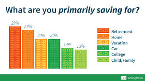 58 Of Americans Have Less Than 1 000 In Savings