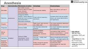 Anesthetics Anesthesia School Anesthetic Pharmacology